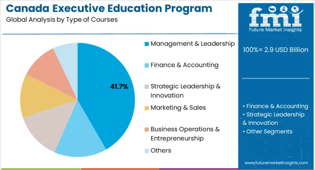 Canada Executive Education Program Market Analysis By Type Of Courses Canada Executive Education Program Market Analysis By Type Of Courses