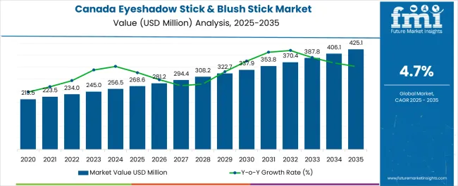 Canada Eyeshadow Stick & Blush Stick Market Market Value Analysis