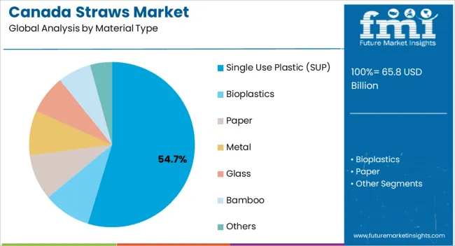 Canada Straws Market Analysis By Material Type
