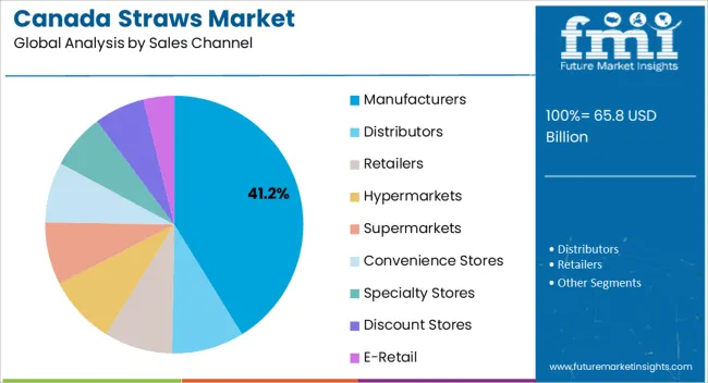 Canada Straws Market Analysis By Sales Channel