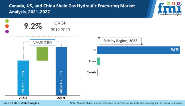 Canada, US, and China Shale Gas Hydraulic Fracturing Market