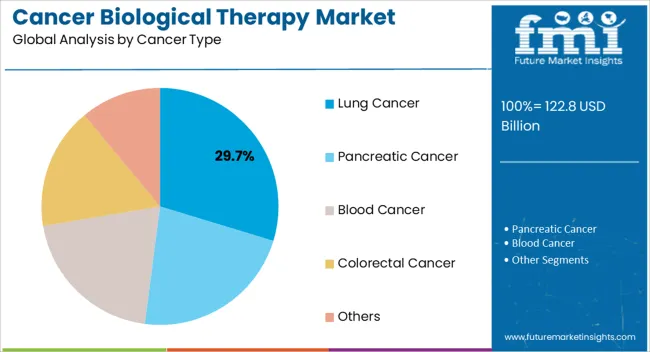 Cancer Biological Therapy Market Analysis By Cancer Type Cancer Biological Therapy Market Analysis By Cancer Type