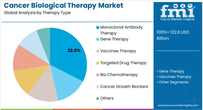 Cancer Biological Therapy Market Analysis By Therapy Type Cancer Biological Therapy Market Analysis By Therapy Type
