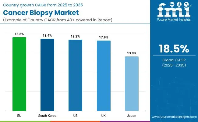 Cancer Biopsy Market By Country
