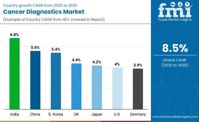 Cancer Diagnostics Market By Country