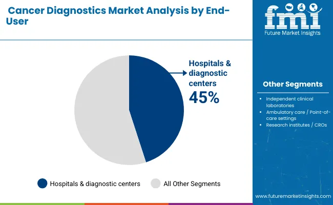 Cancer Diagnostics Market By End User