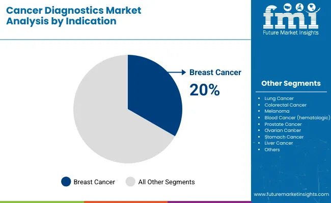 Cancer Diagnostics Market By Indication
