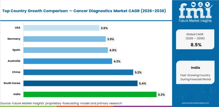 Cancer Diagnostics Market Cagr Analysis By Country