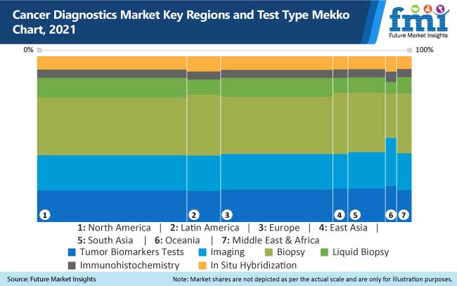 cancer diagnostics market key regions and test type mekko chart, 2021