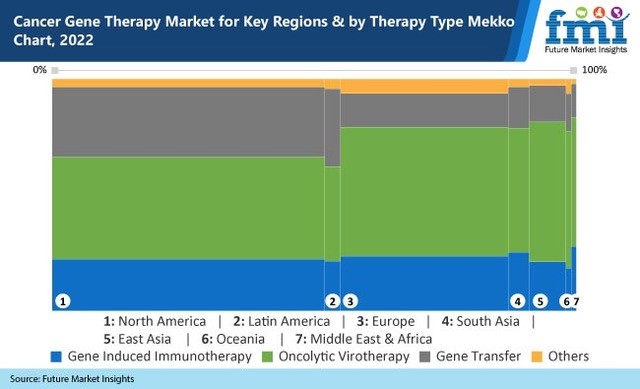 Cancer Gene Therapy Market