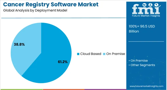 Cancer Registry Software Market Analysis By Deployment Model