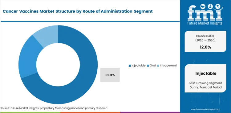 Cancer Vaccines Market Analysis By Route Of Administration Cancer Vaccines Market Analysis By Route Of Administration