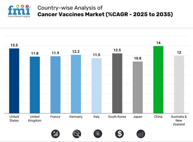 Cancer Vaccines Market Country Wise Analysis