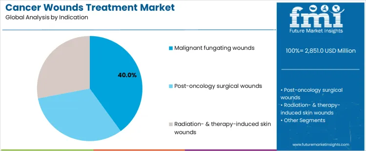 Cancer Wounds Treatment Market Analysis By Indication