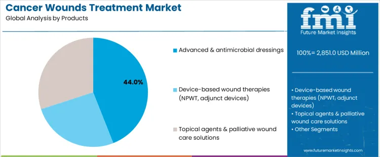 Cancer Wounds Treatment Market Analysis By Products