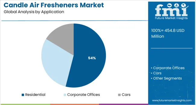 Candle Air Fresheners Market Analysis By Application
