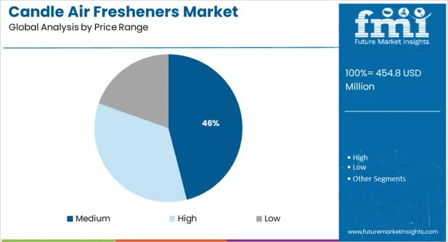 Candle Air Fresheners Market Analysis By Price Range