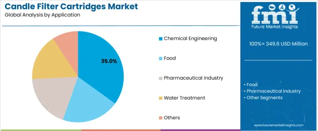 Candle Filter Cartridges Market Analysis By Application