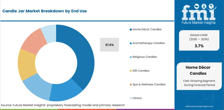 Candle Jar Market Analysis By End Use