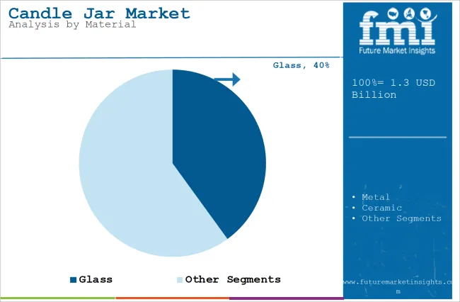Candle Jar Market Analysis By Material