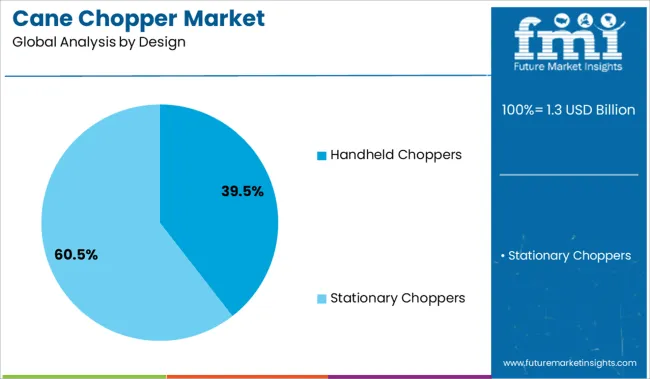 Cane Chopper Market Analysis By Design