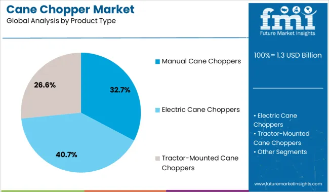 Cane Chopper Market Analysis By Product Type