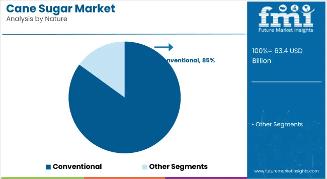 Cane Sugar Market Analysis By Nature