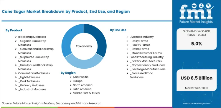 Cane Sugar Market Breakdown By Product, End Use, And Region