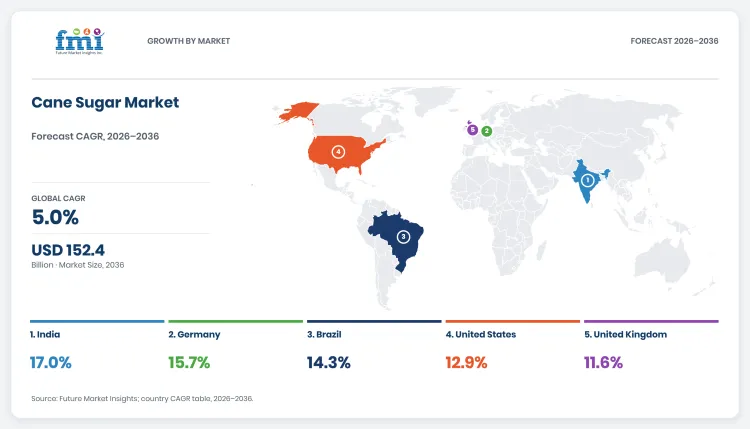 Cane Sugar Market Dashboard Cane Sugar Market Dashboard