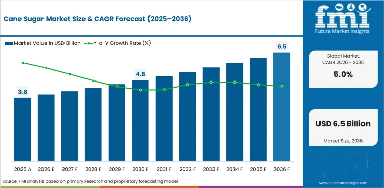Cane Sugar Market Value Analysis