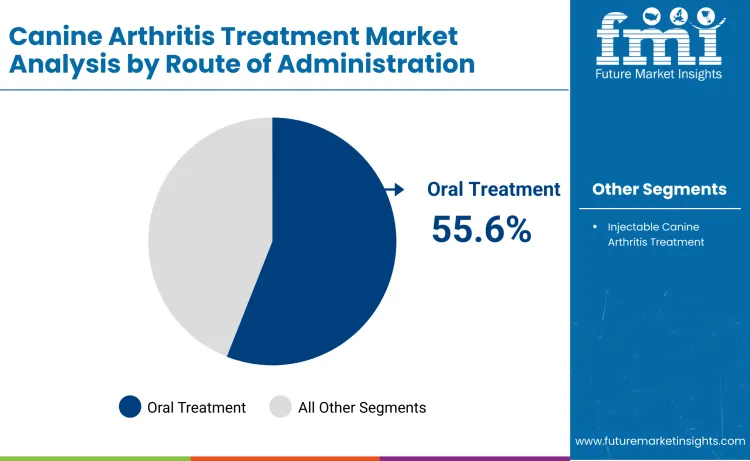 Canine Arthritis Market By Route Of Administration