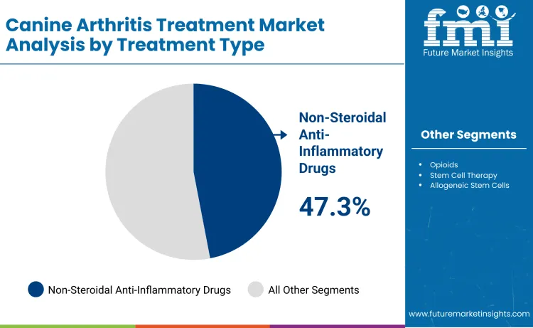 Canine Arthritis Market By Treatement Type