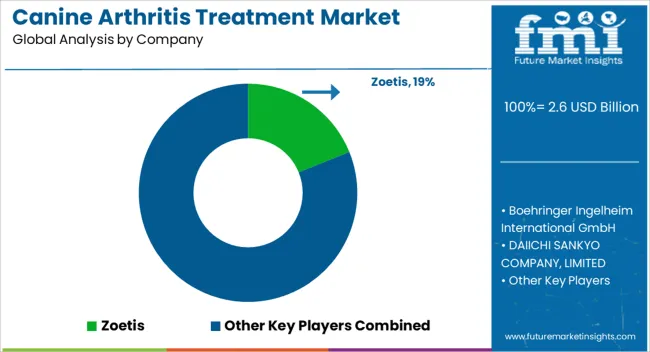 Canine Arthritis Treatment Market Analysis By Company Canine Arthritis Treatment Market Analysis By Company