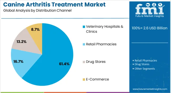 Canine Arthritis Treatment Market Analysis By Distribution Channel Canine Arthritis Treatment Market Analysis By Distribution Channel