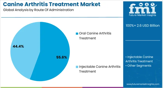 Canine Arthritis Treatment Market Analysis By Route Of Administration Canine Arthritis Treatment Market Analysis By Route Of Administration