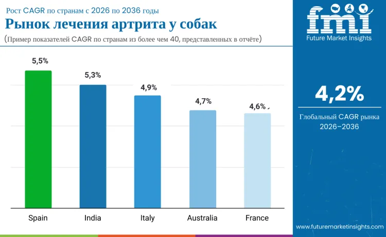 Canine Arthritis Treatment Market By Country Ru
