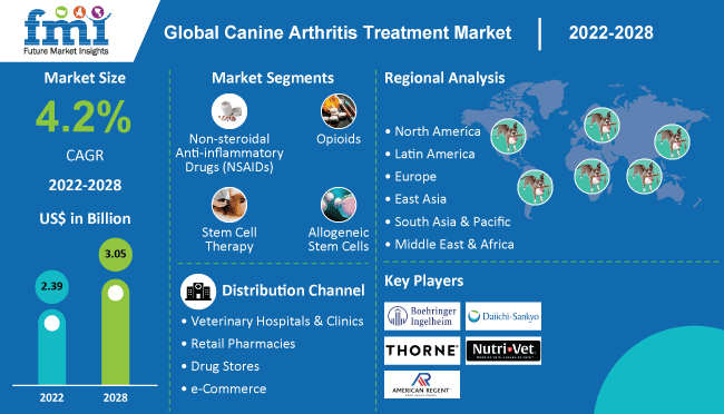 Canine Arthritis Treatment Market