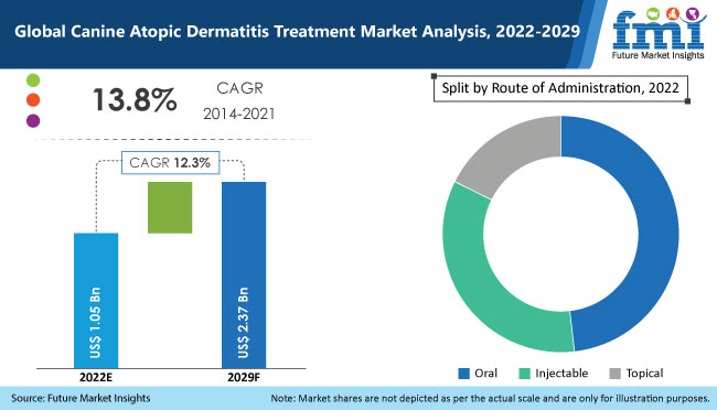 Canine Atopic Dermatitis Treatment Market