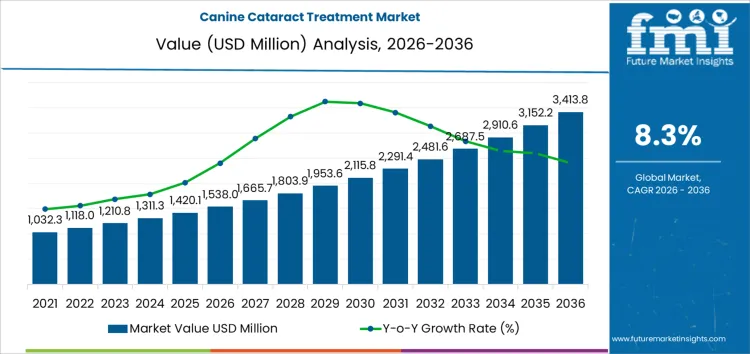 Canine Cataract Treatment Market Market Value Analysis