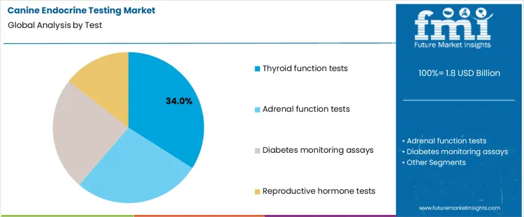 Canine Endocrine Testing Market Analysis By Test 