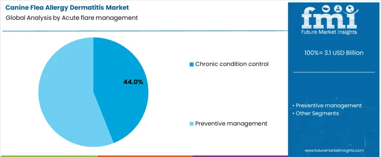 Canine Flea Allergy Dermatitis Market Analysis By Acute Flare Management