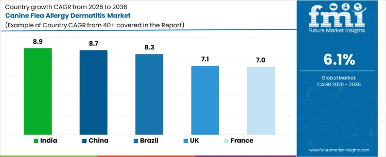 Canine Flea Allergy Dermatitis Market Cagr Analysis By Country