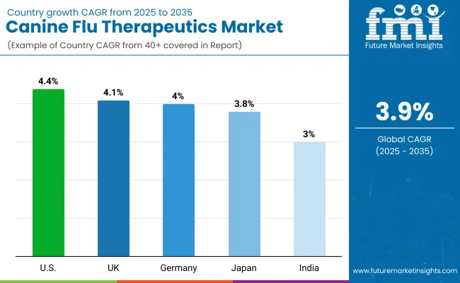 Canine Flu Therapeutics Market By Country Canine Flu Therapeutics Market By Country