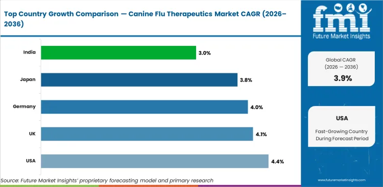 Canine Flu Therapeutics Market Cagr Analysis By Country