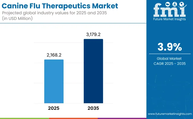 Canine Flu Therapeutics Market Canine Flu Therapeutics Market