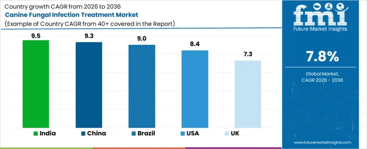 Canine Fungal Infection Treatment Market Cagr Analysis By Country