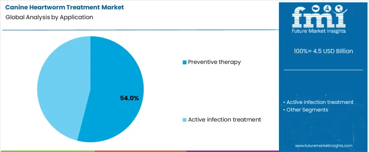 Canine Heartworm Treatment Market Analysis By Application