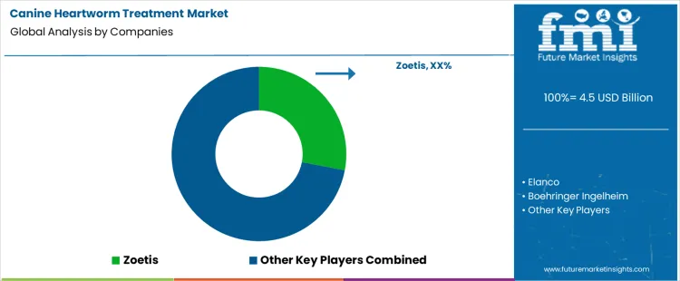 Canine Heartworm Treatment Market Analysis By Company