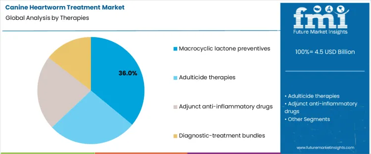 Canine Heartworm Treatment Market Analysis By Therapies