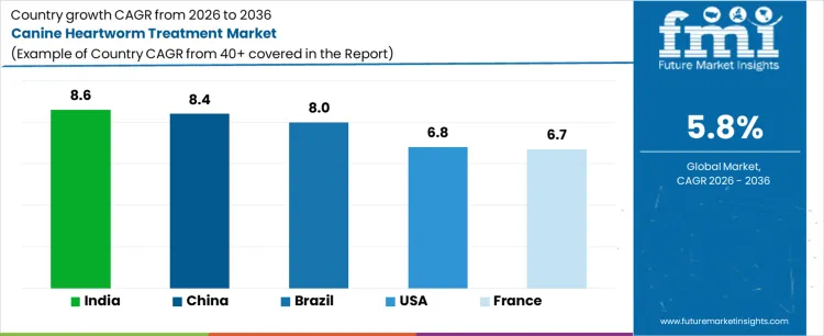Canine Heartworm Treatment Market Cagr Analysis By Country